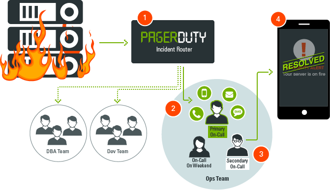 PagerDuty alert routing