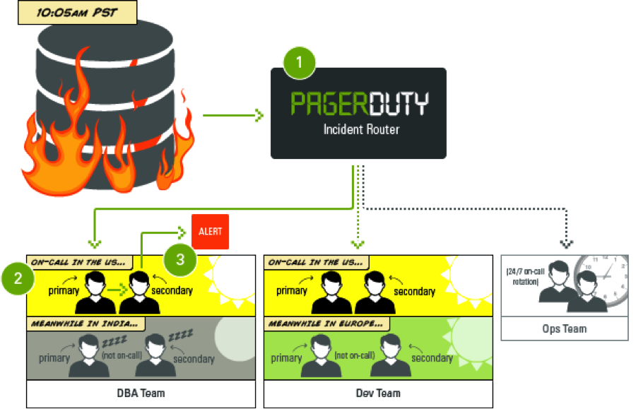 PagerDuty_On_call_schedule_alert_routing