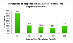 Incident Response Time as % of Resolution Time