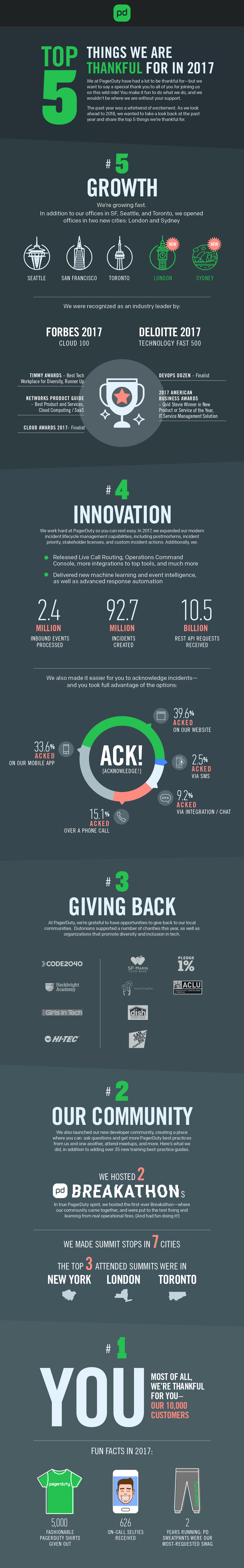 PagerDuty 2017 End of Year Infographic