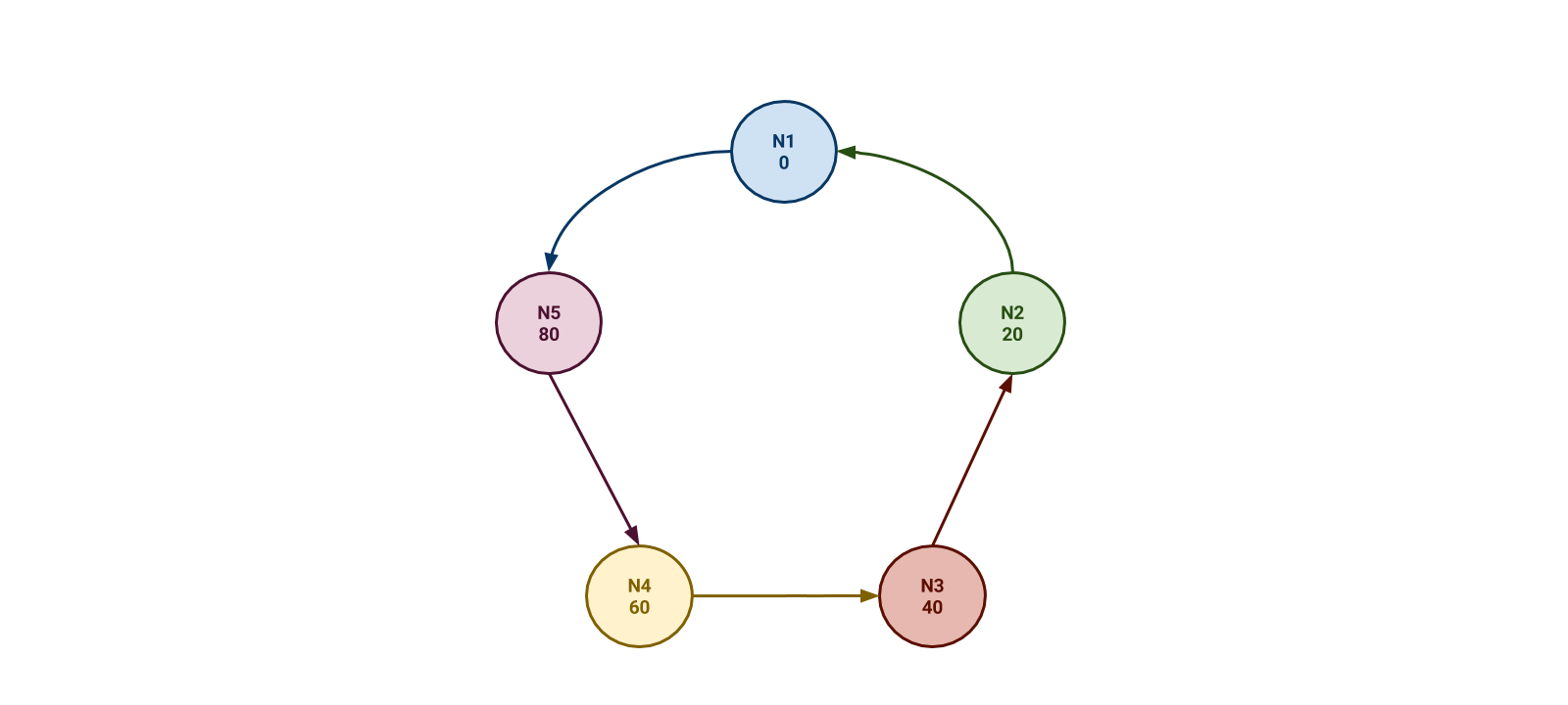 A five-node Cassandra cluster