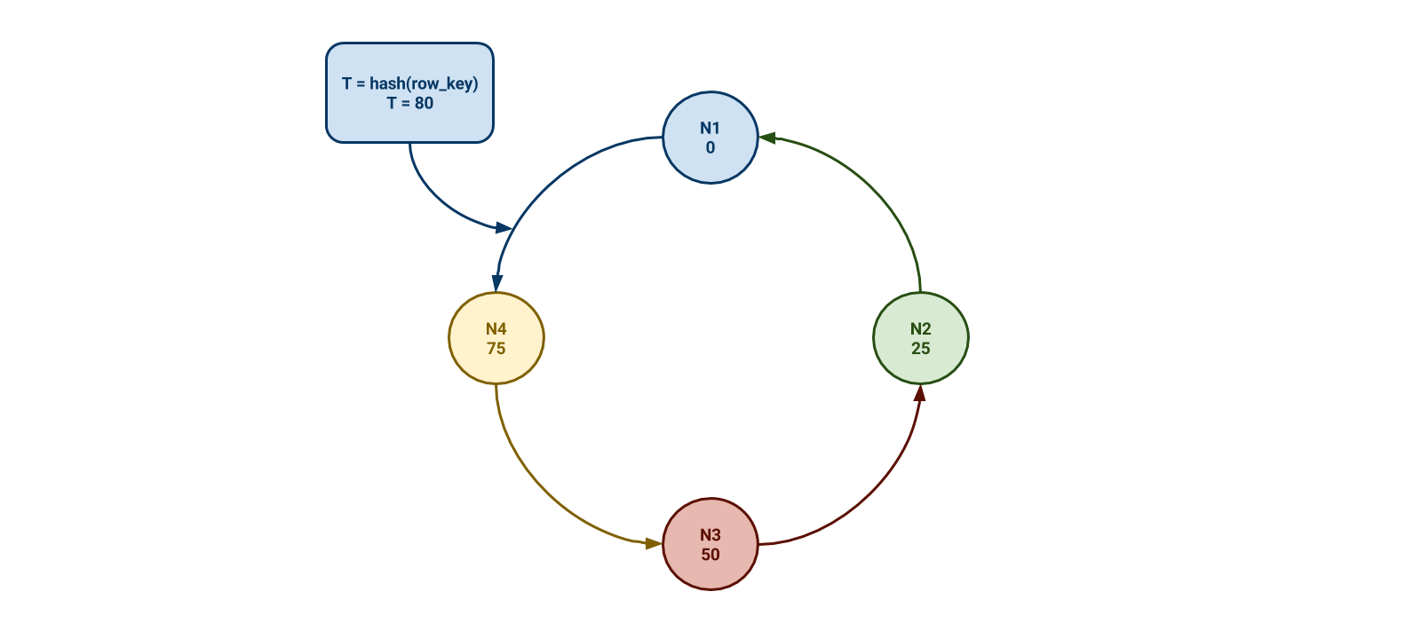 A four-node Cassandra cluster