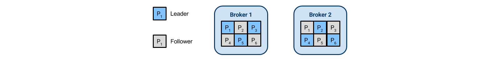 Two-broker Kafka cluster