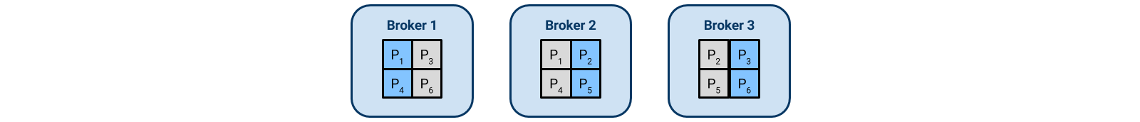 Three-broker Kafka cluster