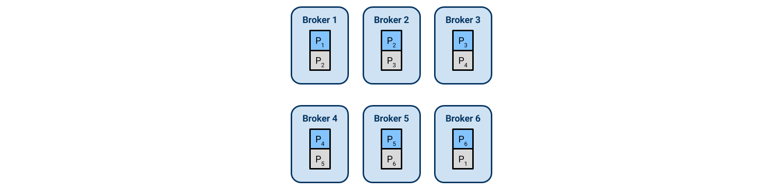 Six-broker Kafka cluster