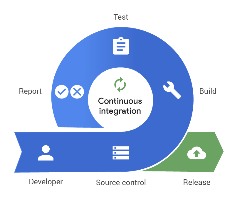 What is Continuous Integration?