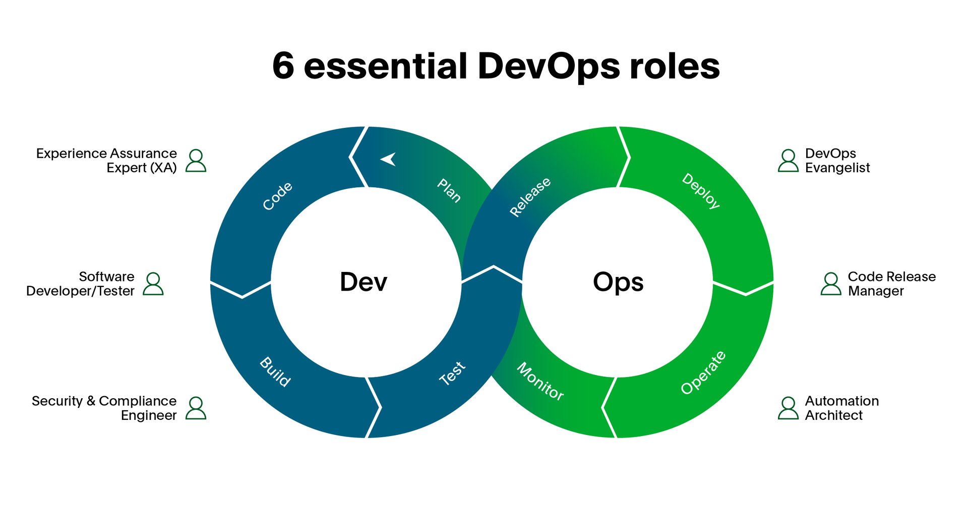 Cycle showing how devops roles work together
