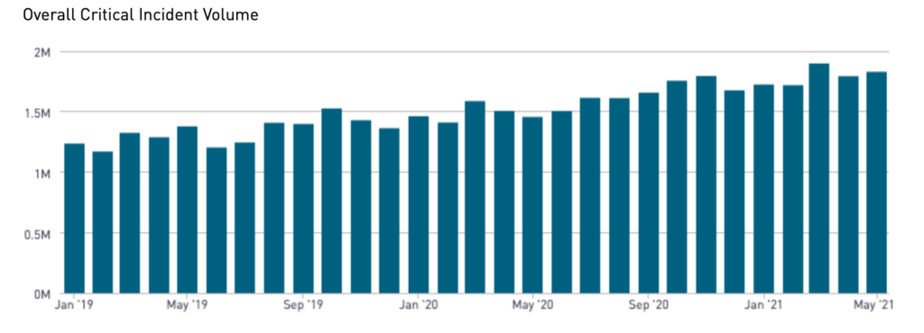 Bar graph showing an increase in critical incident volume from 2019 to 2020