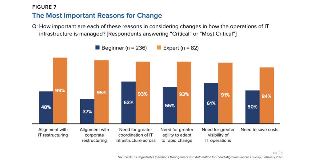 Graph showing most important reasons for change among both beginners and experts.