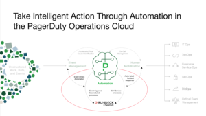 The PagerDuty Operations Cloud includes the ability to automate work such as event driven automation, and automating incident response.