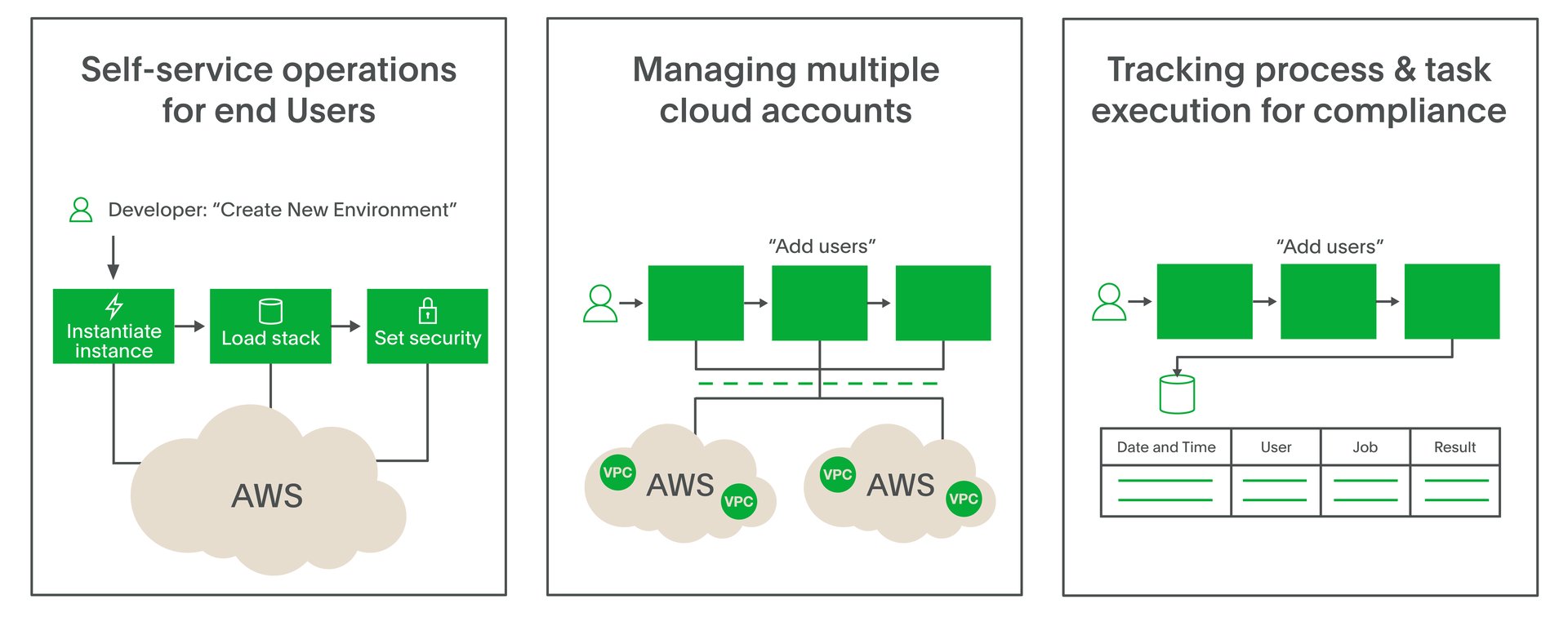 Automate Cloud Operations with PagerDuty Runbook Automation