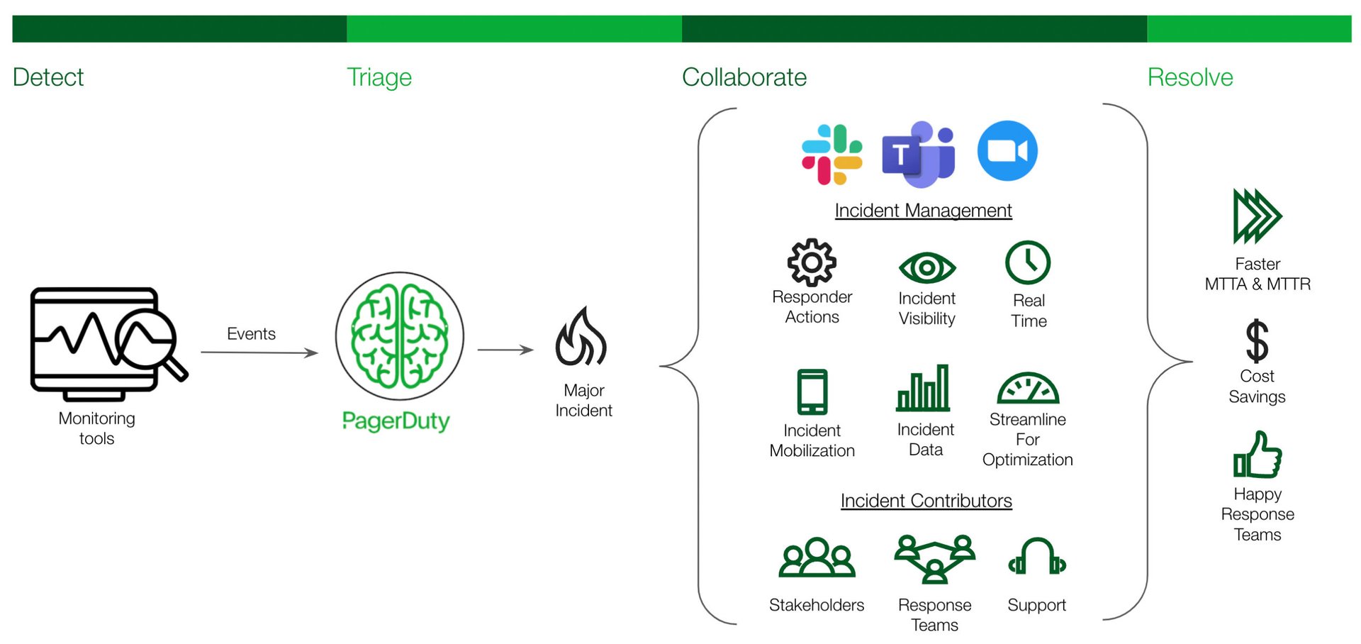 PagerDuty and CollabOps integration leads to faster incident resolution