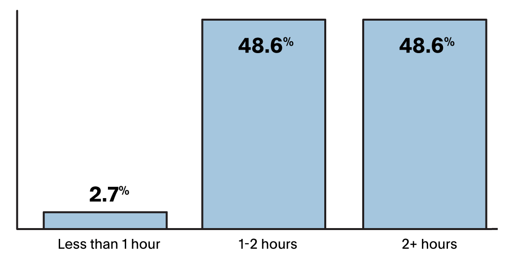 Are you working more or less hours than 2020? - graph 2
