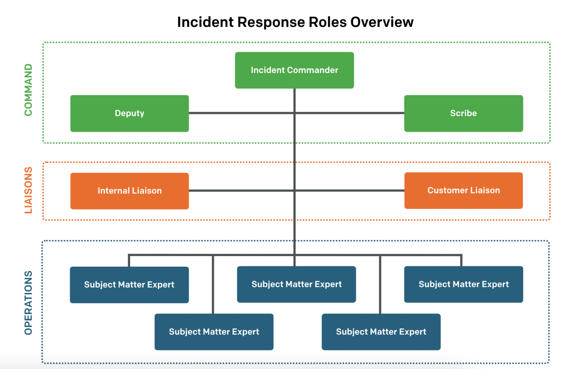 Diagram laying out the roles involved when an incident is triggered, sectioned into 3 main groups: Command, Liaisons, and Operations. 