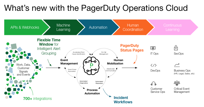 Diagram of PagerDuty H2 2022 Product Launch announcements