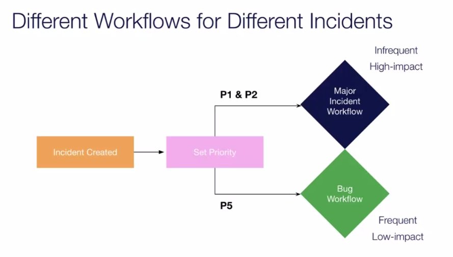 Visual illustration of workflows for different incidents