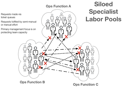 Illustration of siloed specialist labor pools and the breakdown of communication