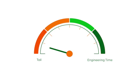 Animated image of speedometer going from "toil" to "engineering time"