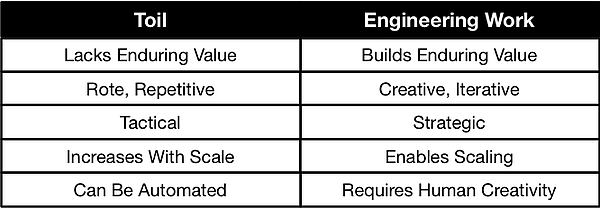 Table of what constitutes "toil" and "engineering work"