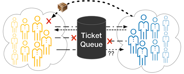 Illustration demonstrating ticket queue being a barrier  to communication