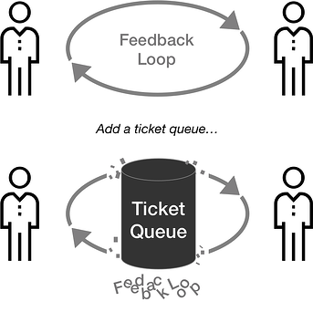 Illustration demonstrating feedback loop and what happens when ticket queues are introduced