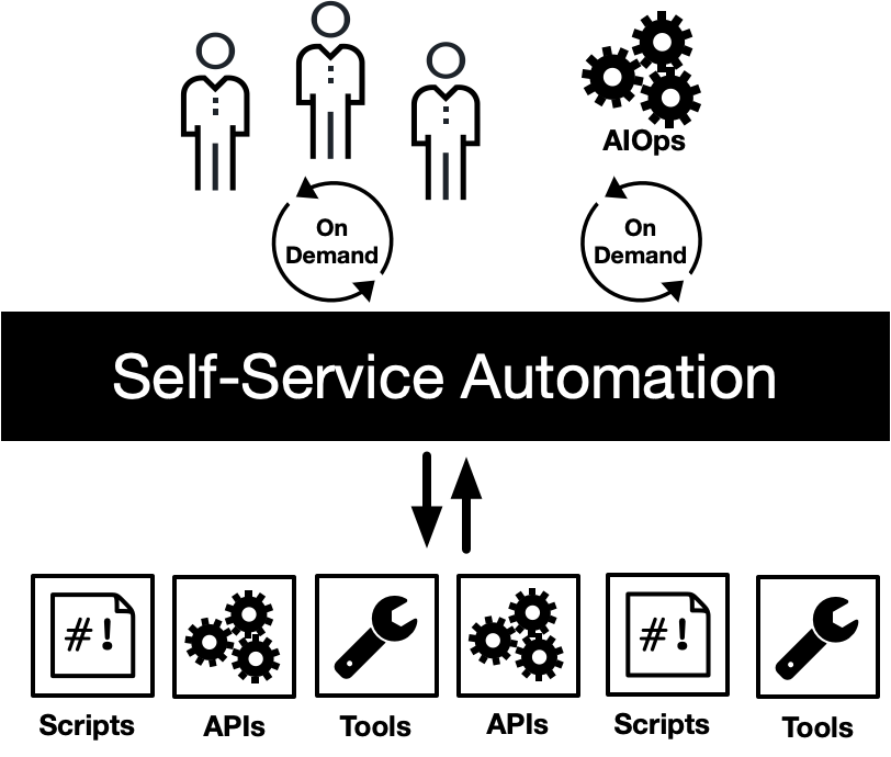 Illustration demonstrating the value of self-service automation