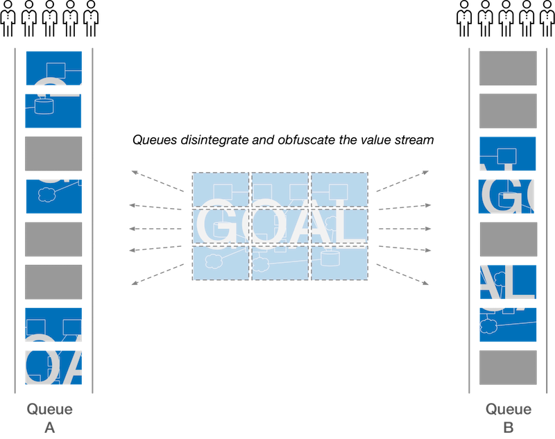 Illustration demonstrating how queues break down shared/common goals across teams