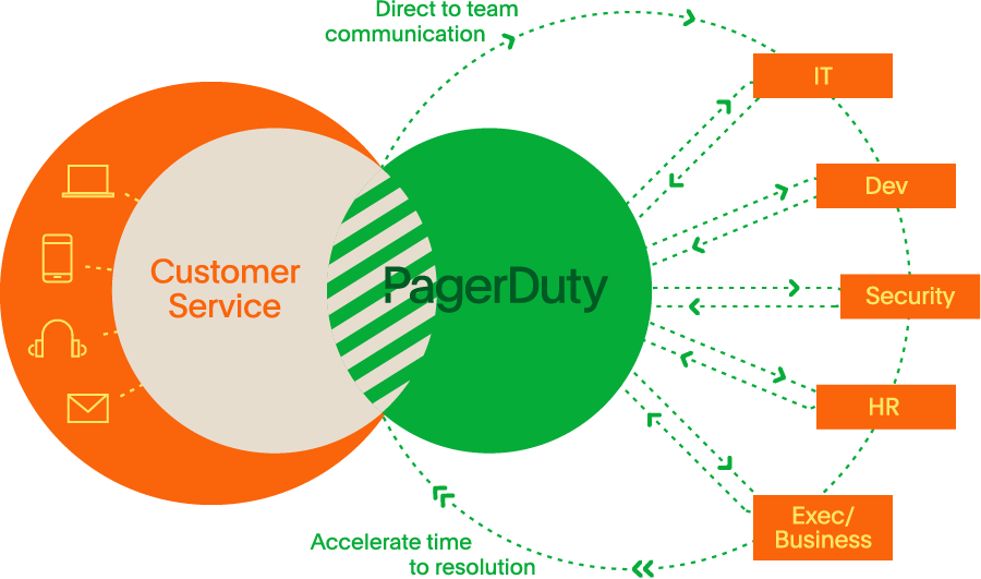 Illustration of PagerDuty Customer Service ecosystem