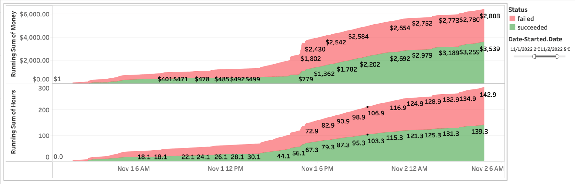 Graph in Tableau visualizing increasing hours and money for failed and successful automation runs.