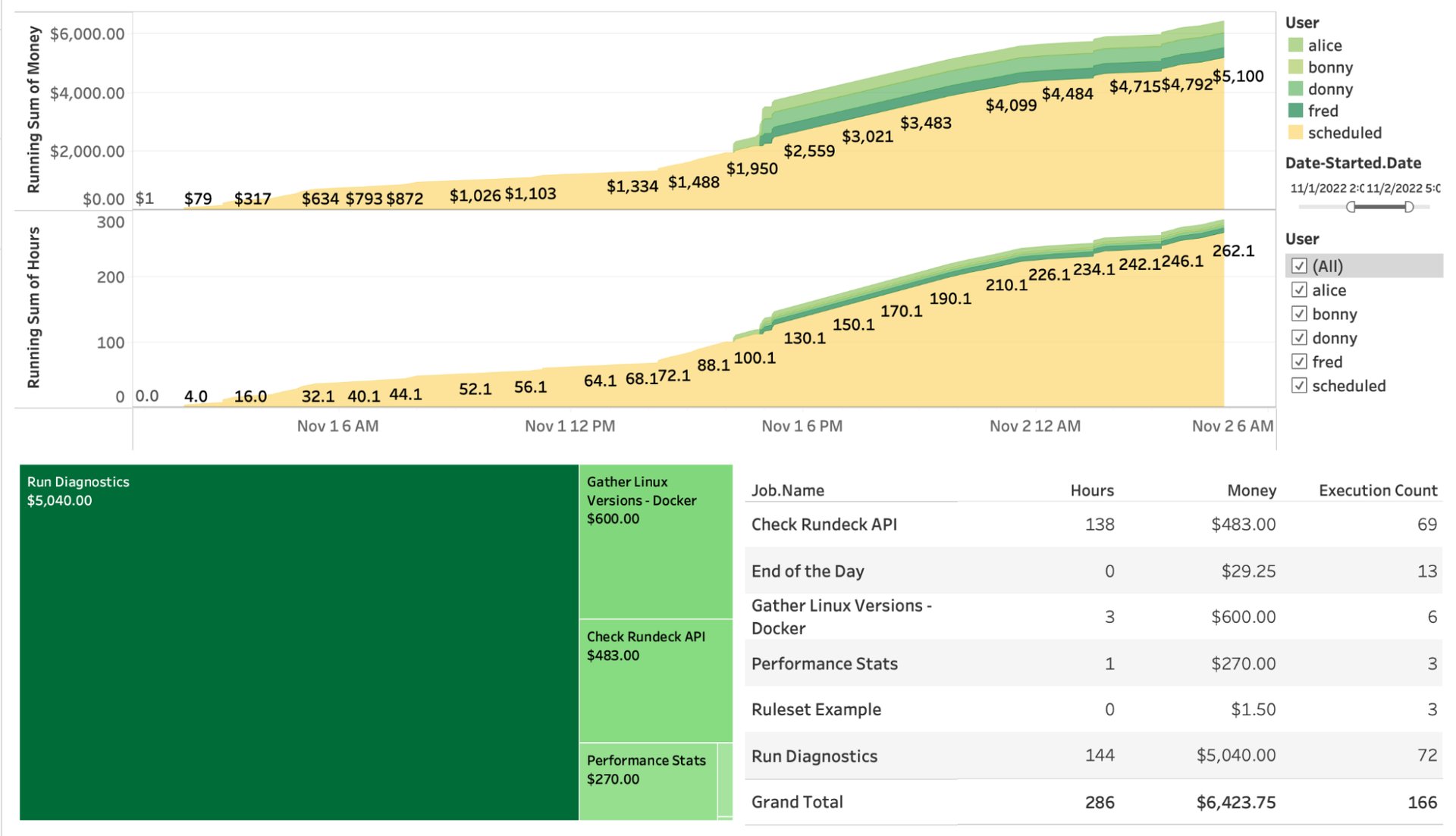 Graph in Tableau visualizing increasing hours and money saved per user.