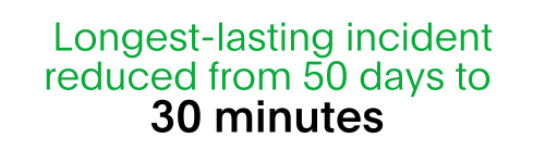 Reads: Longest-lasting incident reduced from 50 days to 30 minutes. 