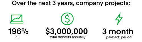 Graphic highlighting the value the company receives from PagerDuty. Over the next 3 years, company projects 196% ROI, $3 Million total benefits annually, and a 3 month payback period. 