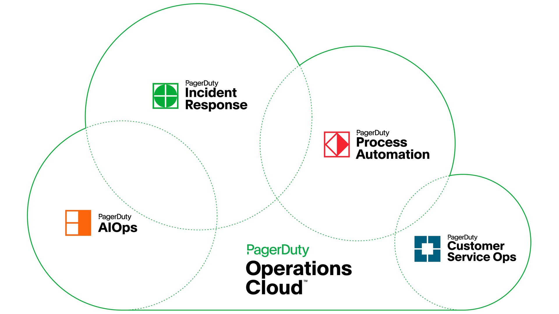 PagerDuty Operations Cloud diagram