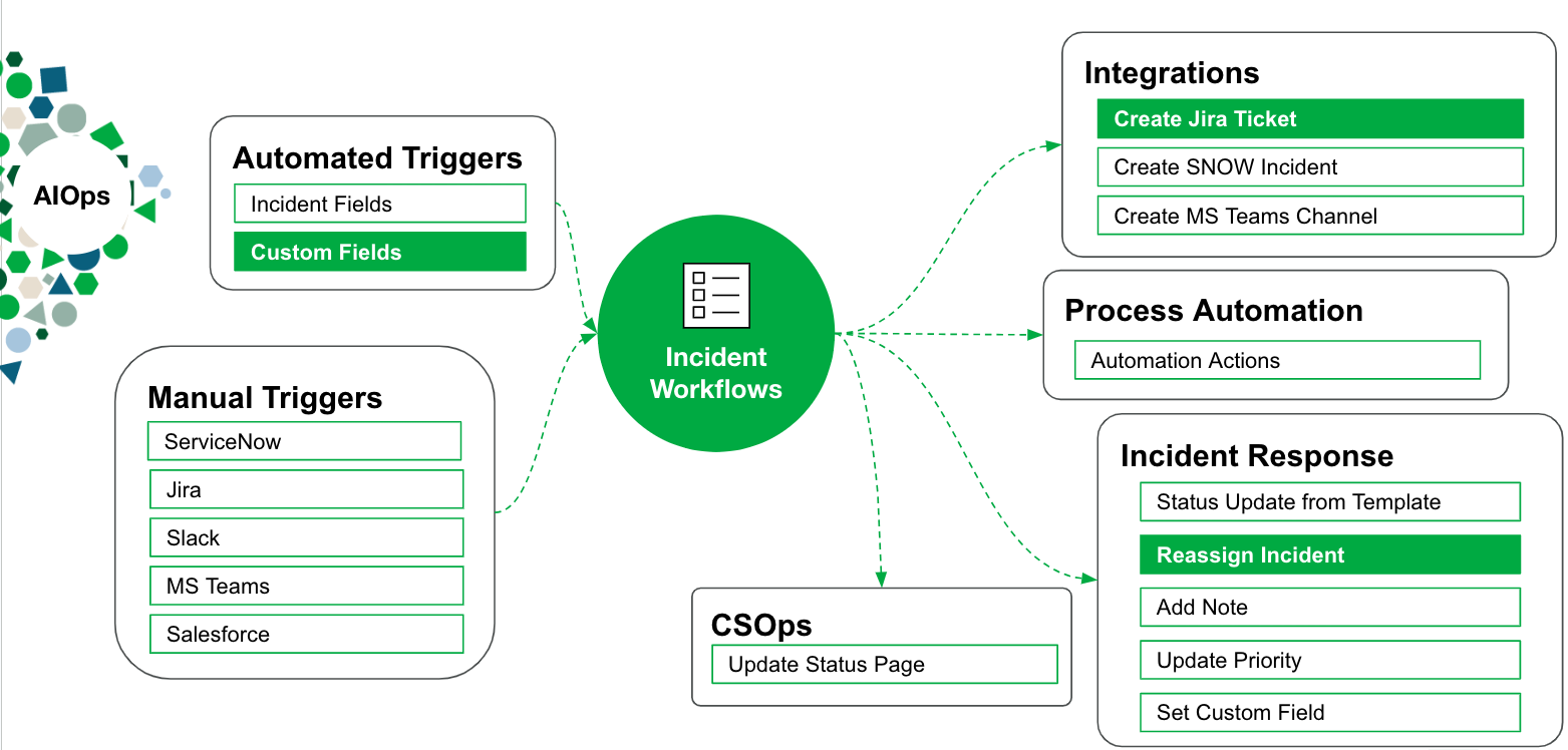 Graphic showing Incident Workflows can be the orchestrator by taking text from Custom Fields and automatically updating Status Update Notifications Template or creating a Jira ticket.