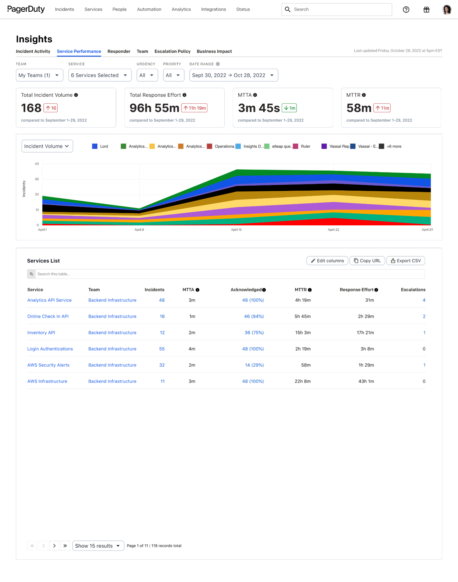 Screenshot of the Service Performance Report