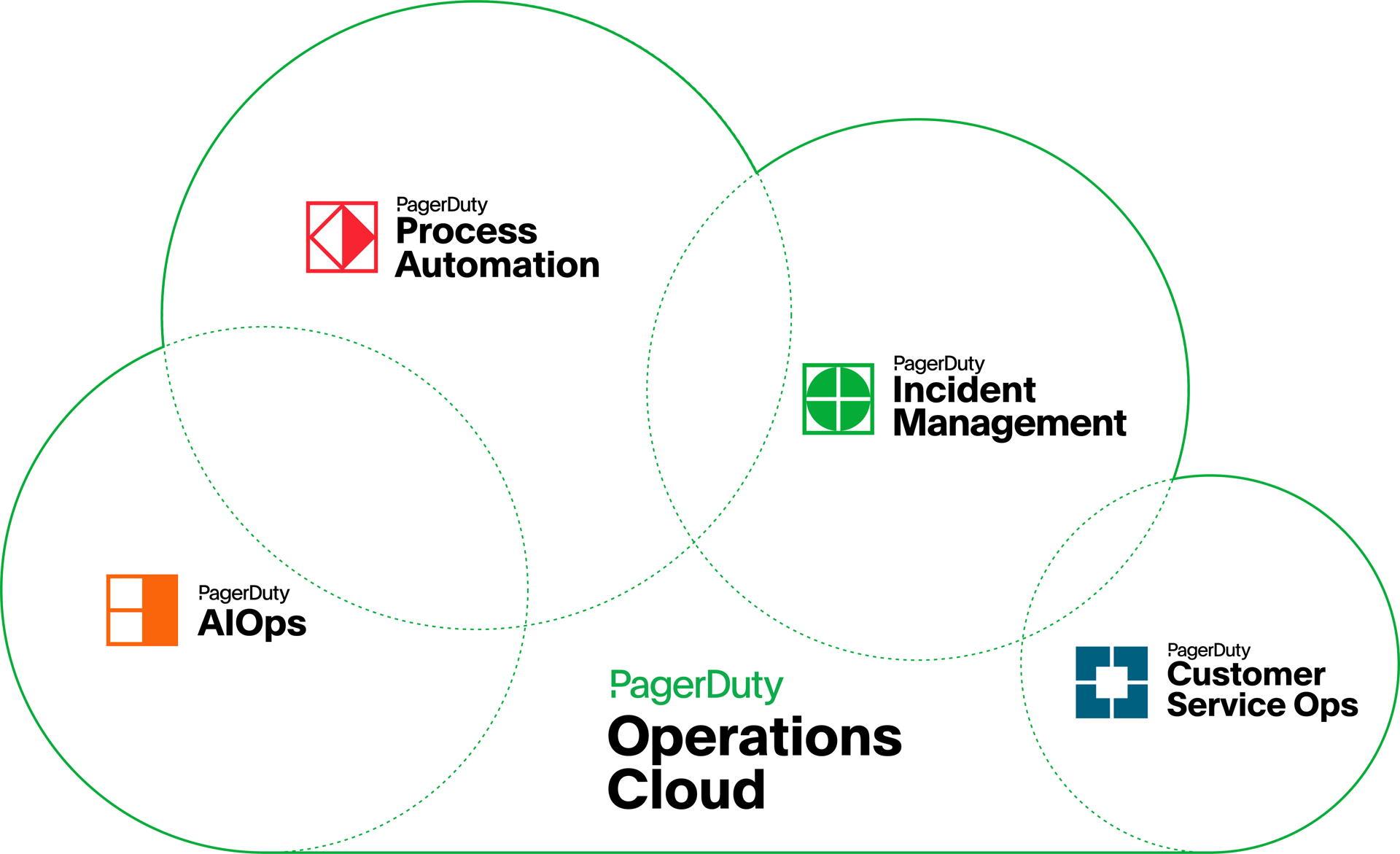 PagerDuty Operations Cloud diagram