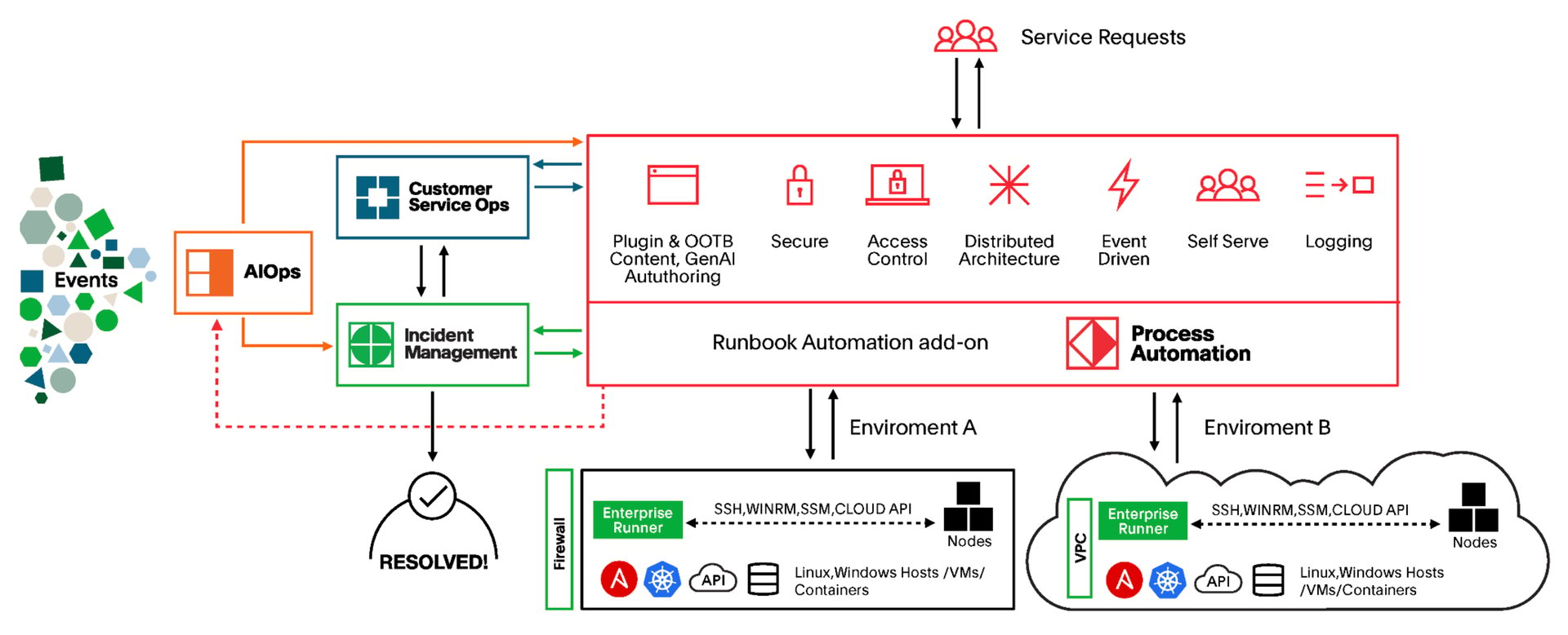 Process_Automation_Remediation