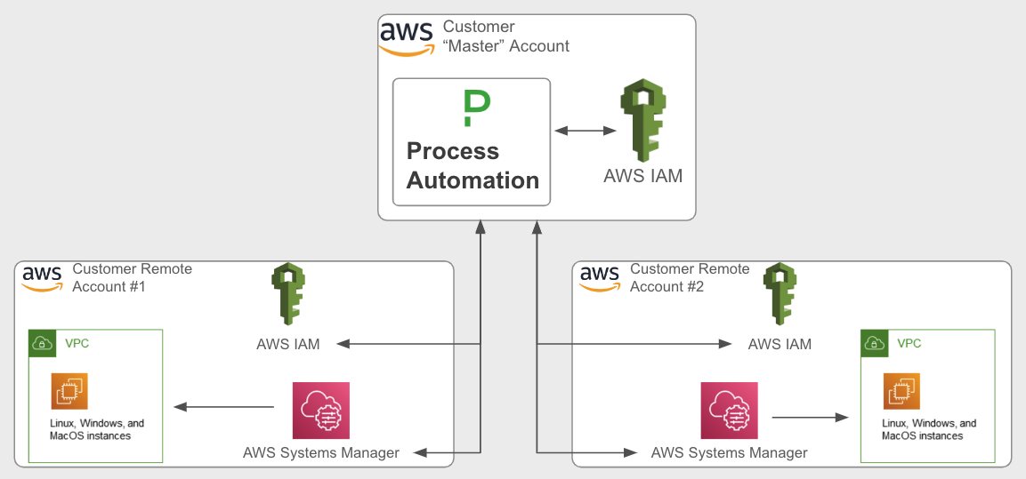 Process Automation self-hosted in the “Master” account will inherit IAM entitlements directly.