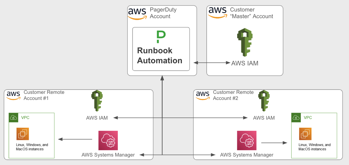 Runbook Automation uses native IAM integration to automate across multiple cloud accounts.