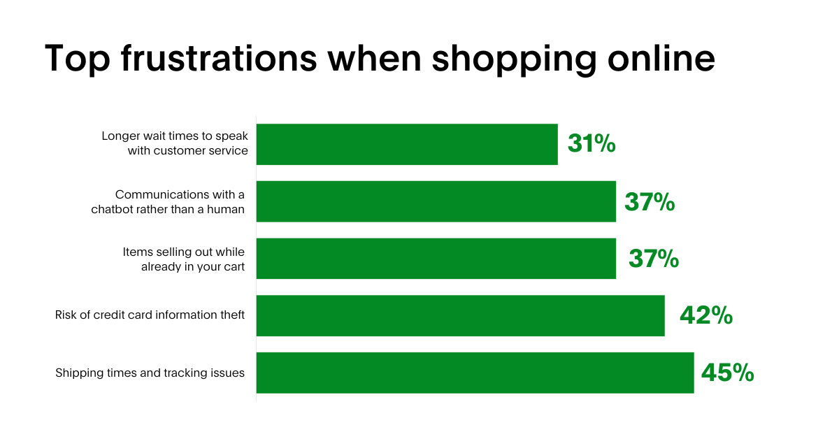 Bar graph highlighting consumers' top frustrations when shopping online.