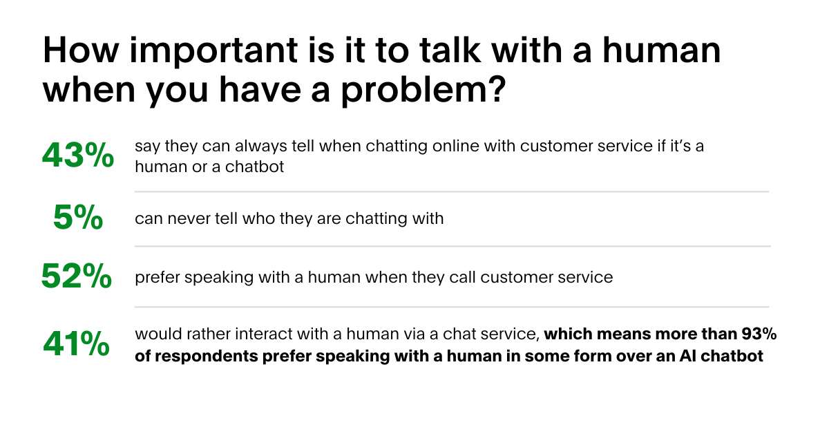 Graphic highlighting results from survey on how important is it to talk with a human when you have a problem.