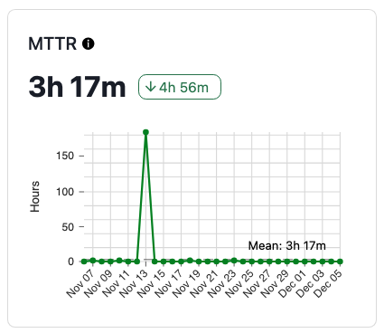 screenshot crop of the PagerDuty Web UI. A single graph labeled “MTTR” with dates on the X-axis, November 7th to December 5th. Other metadata shows the Mean as 3 hours and 17 minutes. A small box shows an arrow pointing down and the value 4 hours and 56 minutes, implying an improvement from some earlier timeframe that is not indicated. The Y-Axis is labeled “Hours”. A set of datapoints is plotted in green and connected with a green line. Most of the datapoints are close to the zero value, but one, November 13th, is above 150.