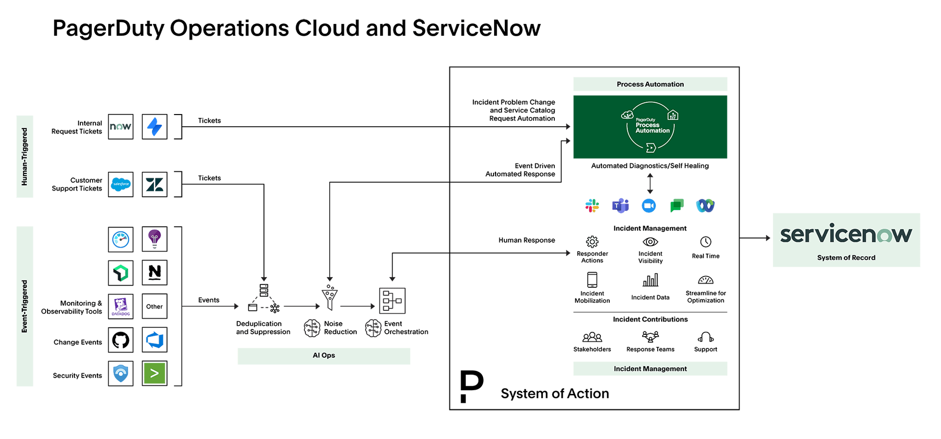 Pagerduty Operations cloud and ServiceNow (1)