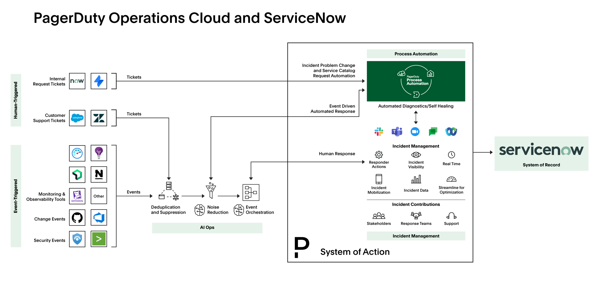 PagerDuty Operations Cloud and ServiceNow Architecture Diagram