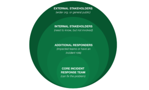 A key to managing the incident narrative is streamlined communication for internal and external stakeholders.