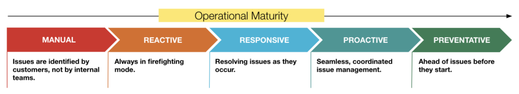 PagerDuty Operational Maturity Model graphic