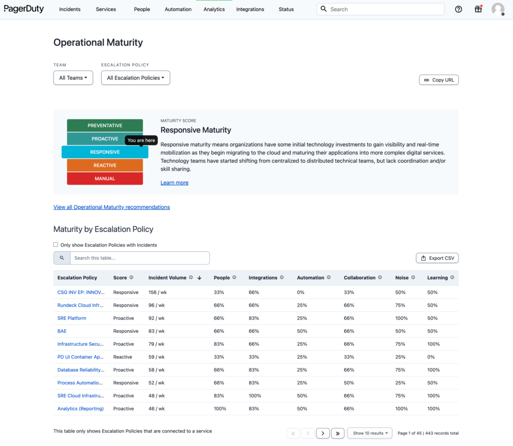 Screen capture of PagerDuty Analytics dashboards - operational-maturity