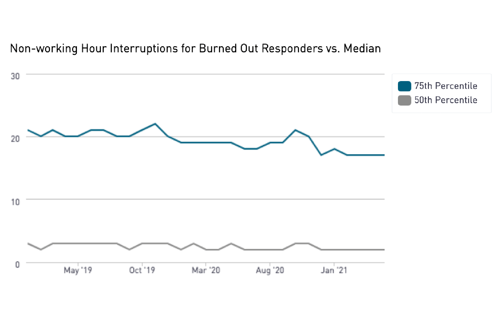 Chart 6: Non-working Hour Interruptions for Burned Out Responders vs. Median