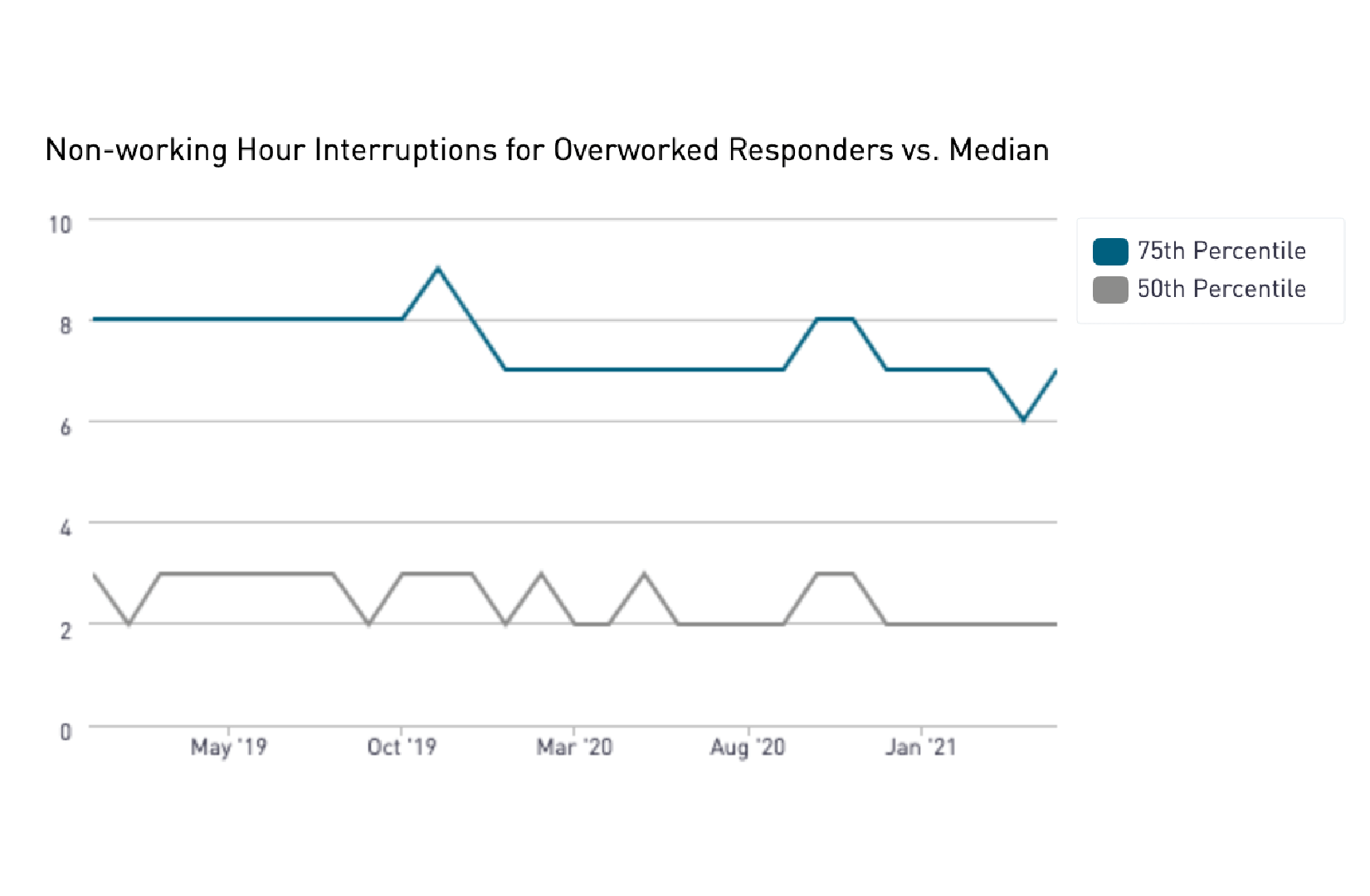 Chart 7: Non-working Hour Interruptions for Overworked Responders vs. Median