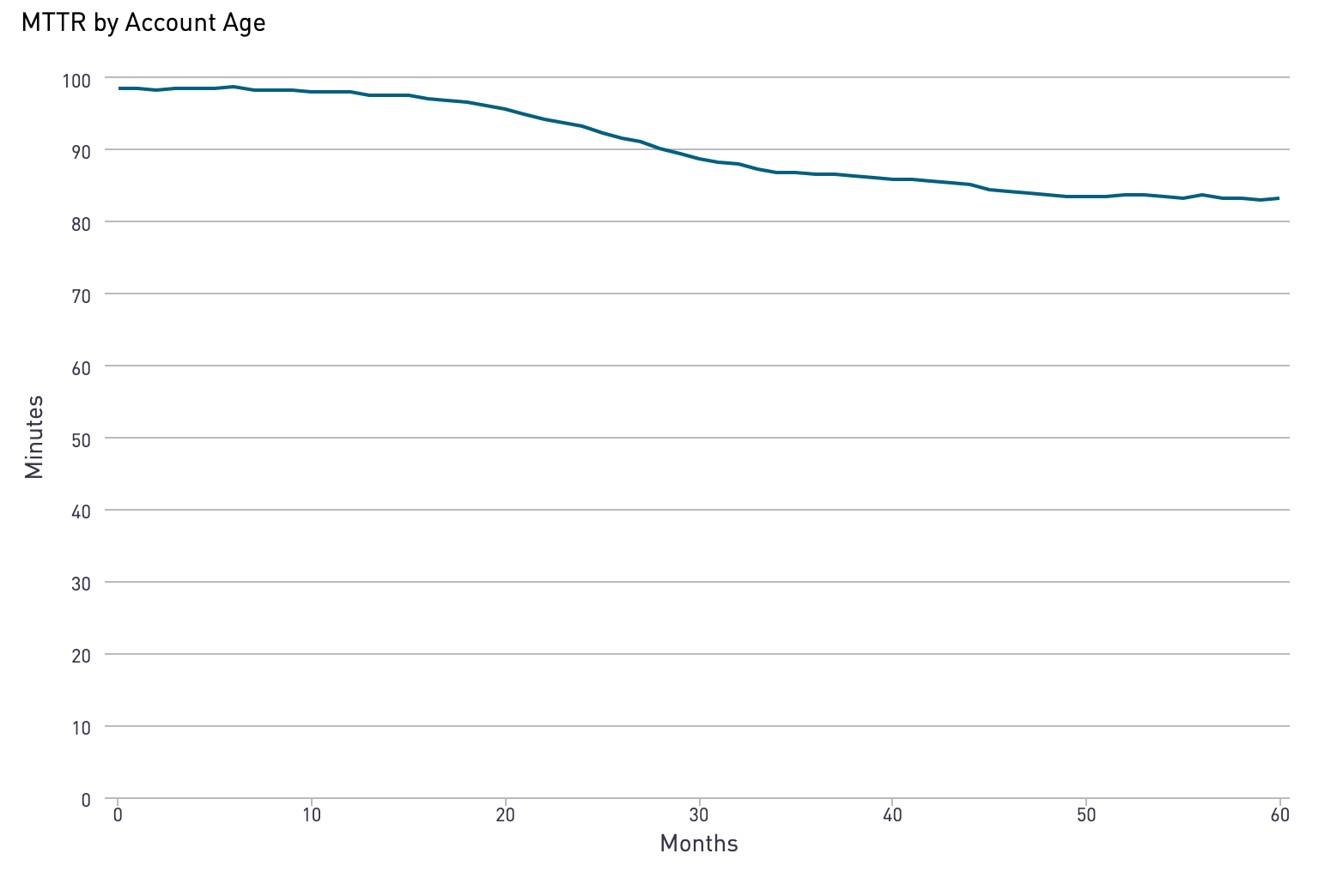 Chart 9: MTTR by Account Age